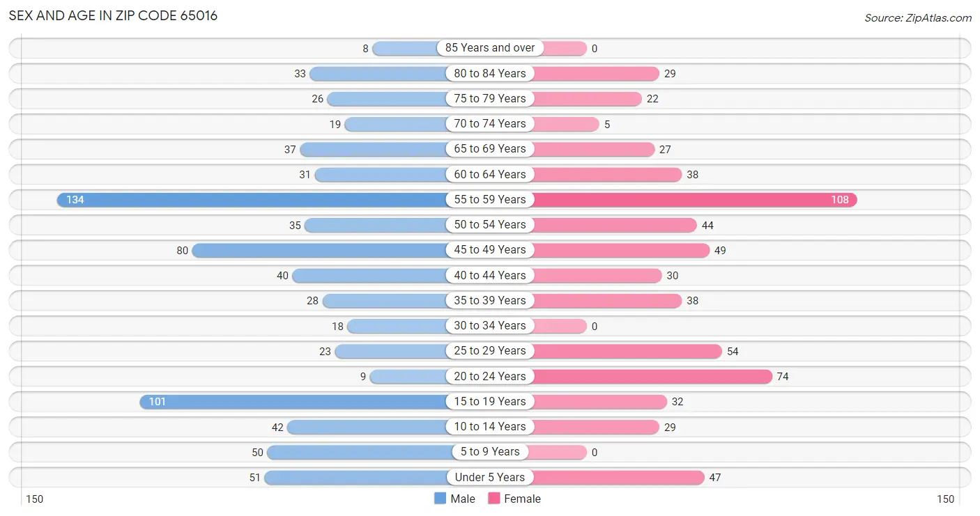 Sex and Age in Zip Code 65016