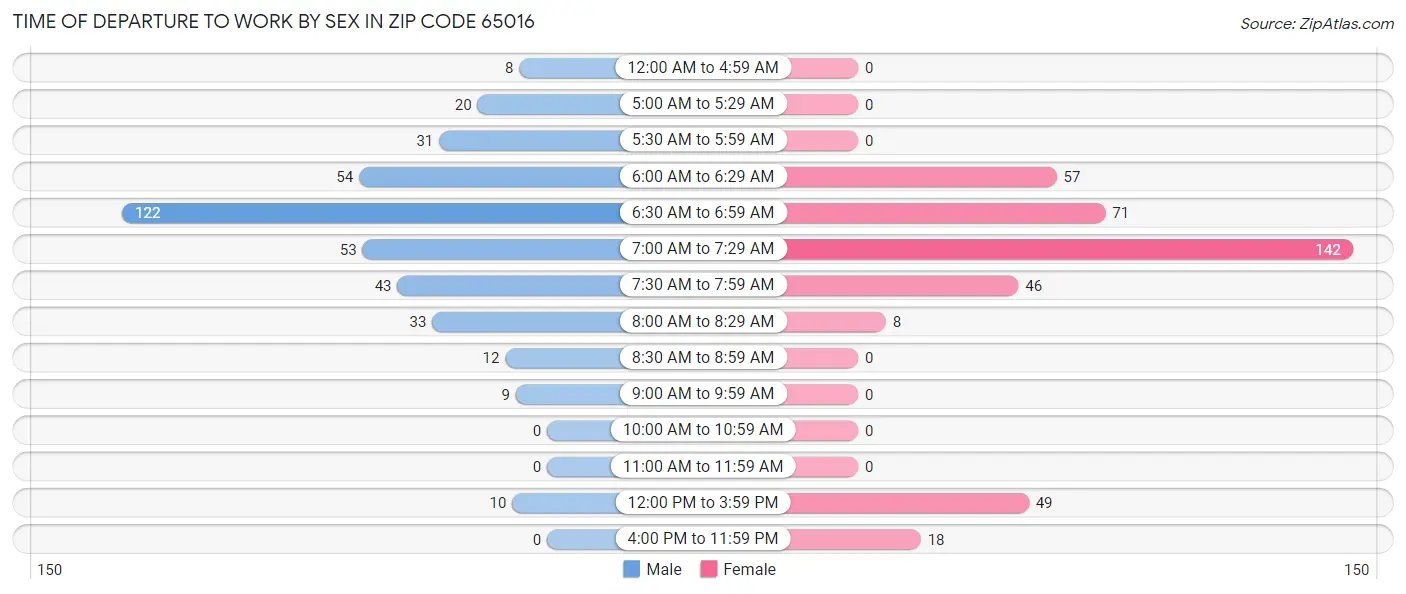 Time of Departure to Work by Sex in Zip Code 65016