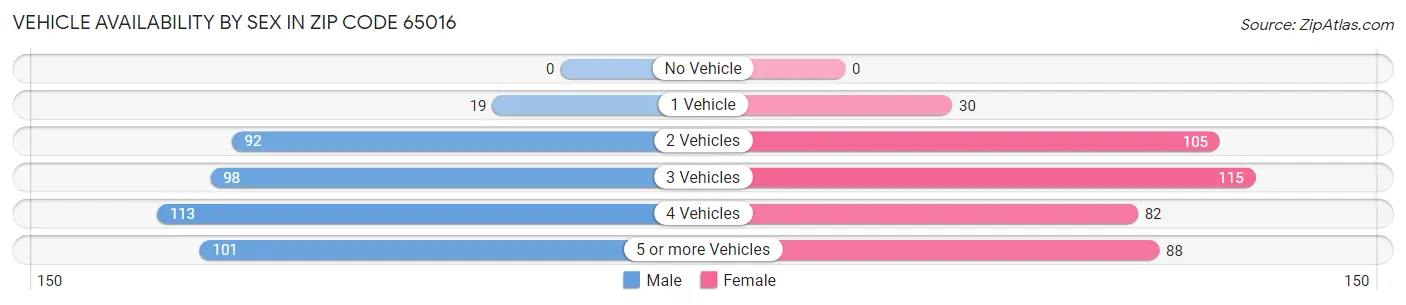 Vehicle Availability by Sex in Zip Code 65016
