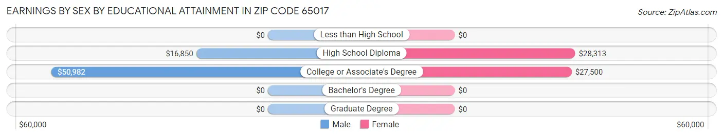 Earnings by Sex by Educational Attainment in Zip Code 65017