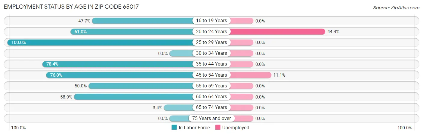 Employment Status by Age in Zip Code 65017
