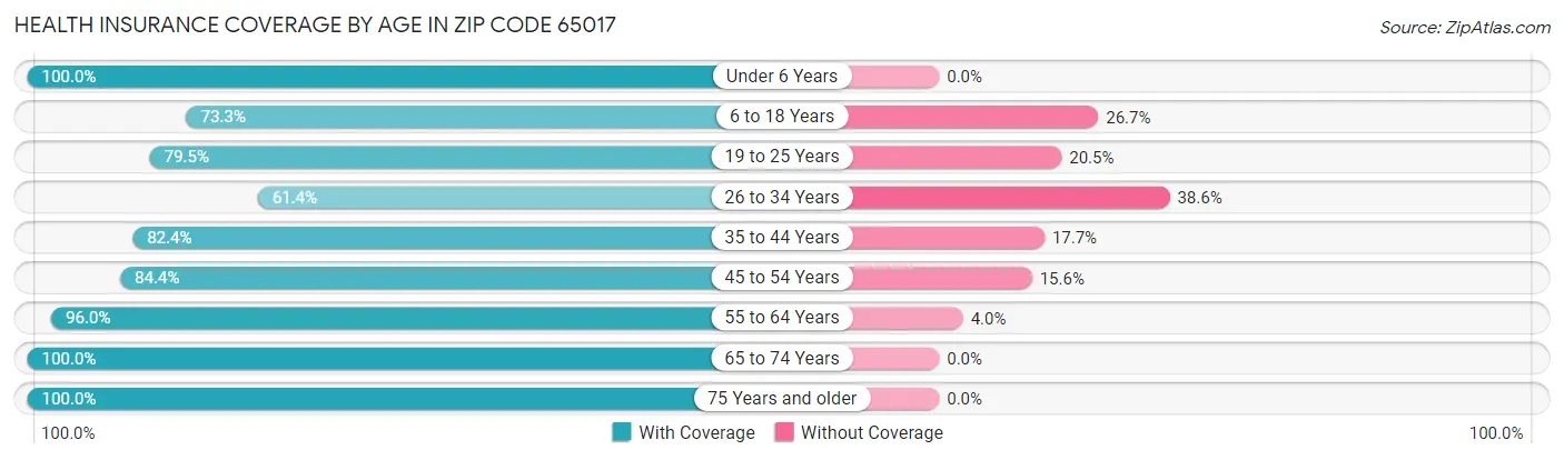 Health Insurance Coverage by Age in Zip Code 65017