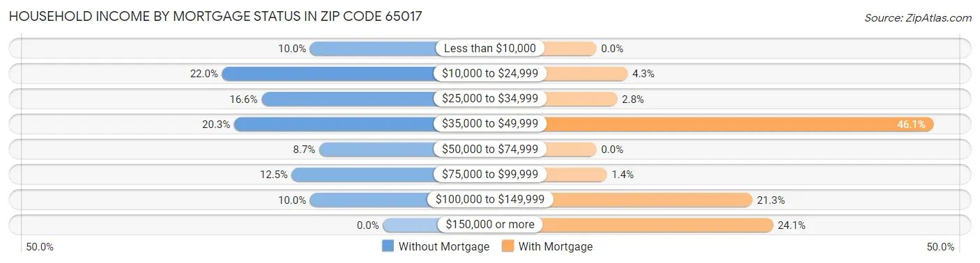 Household Income by Mortgage Status in Zip Code 65017