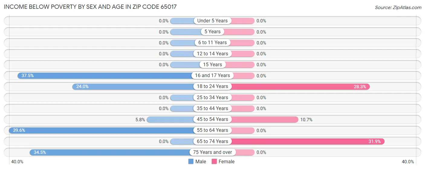 Income Below Poverty by Sex and Age in Zip Code 65017