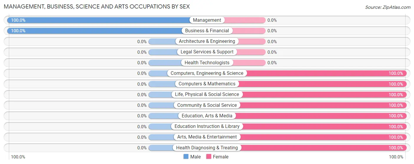 Management, Business, Science and Arts Occupations by Sex in Zip Code 65017
