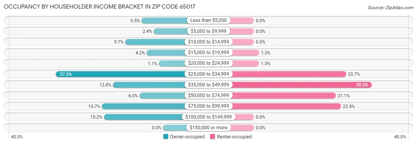 Occupancy by Householder Income Bracket in Zip Code 65017