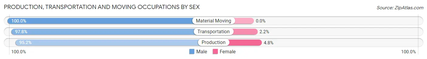 Production, Transportation and Moving Occupations by Sex in Zip Code 65017