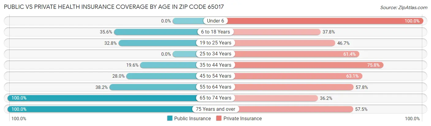 Public vs Private Health Insurance Coverage by Age in Zip Code 65017
