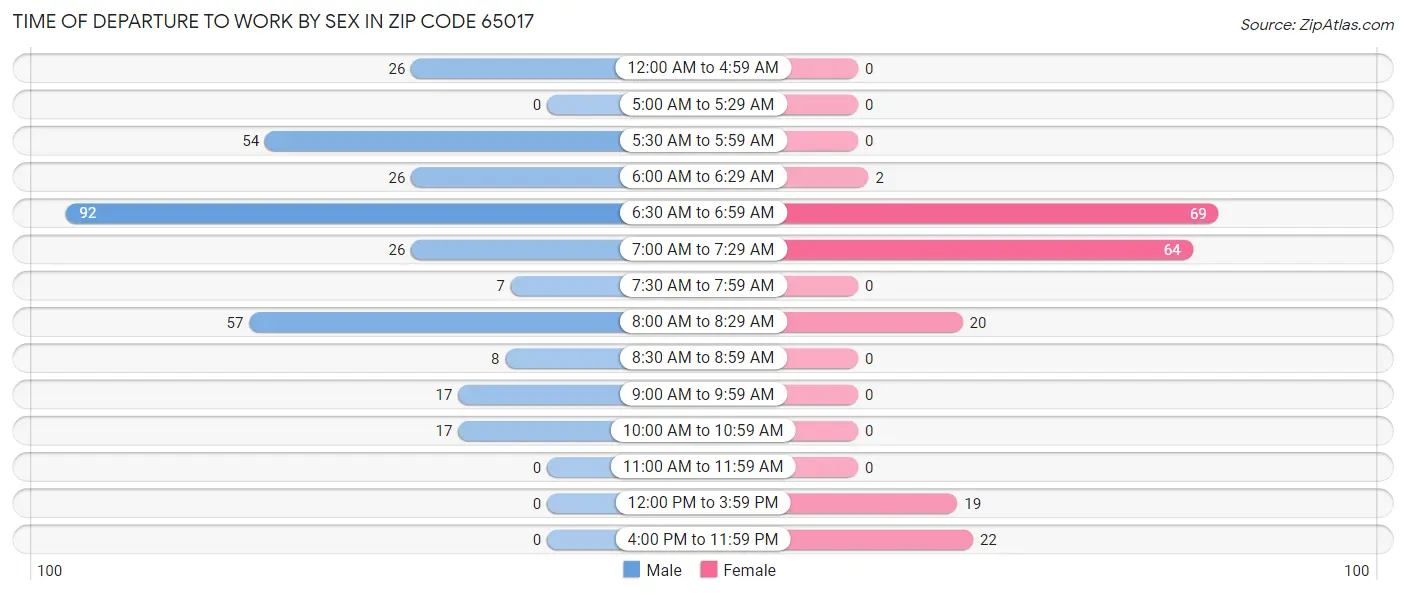 Time of Departure to Work by Sex in Zip Code 65017