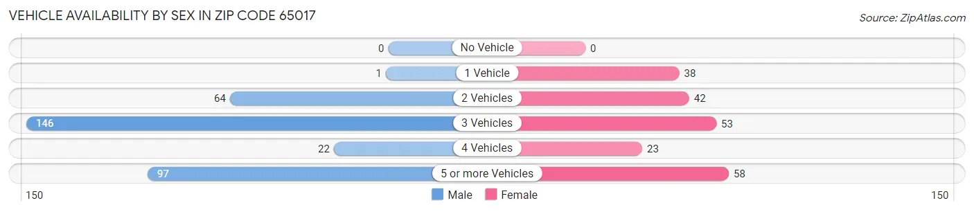 Vehicle Availability by Sex in Zip Code 65017