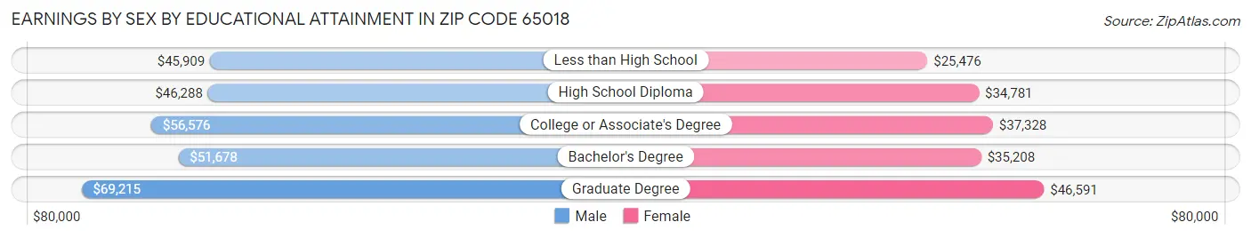 Earnings by Sex by Educational Attainment in Zip Code 65018