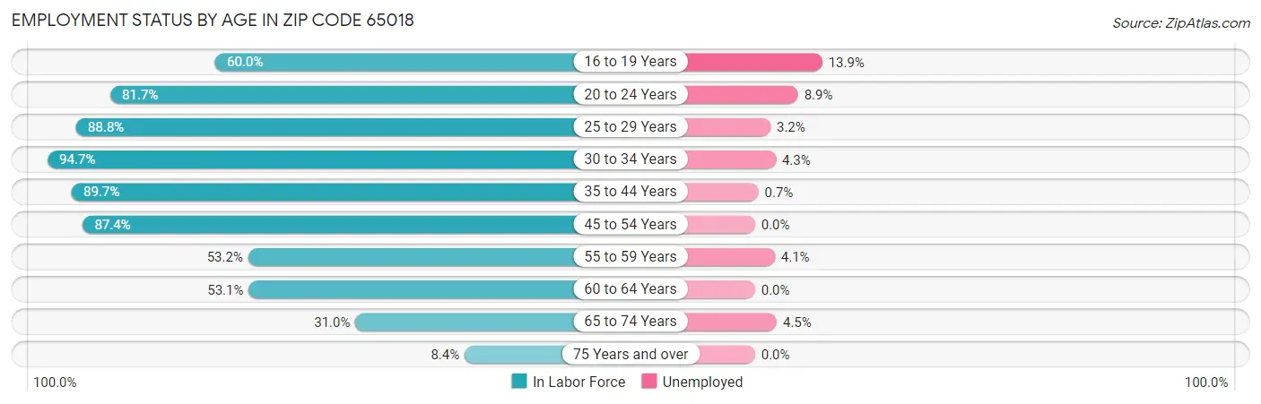 Employment Status by Age in Zip Code 65018