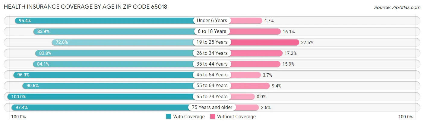 Health Insurance Coverage by Age in Zip Code 65018