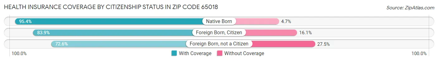 Health Insurance Coverage by Citizenship Status in Zip Code 65018