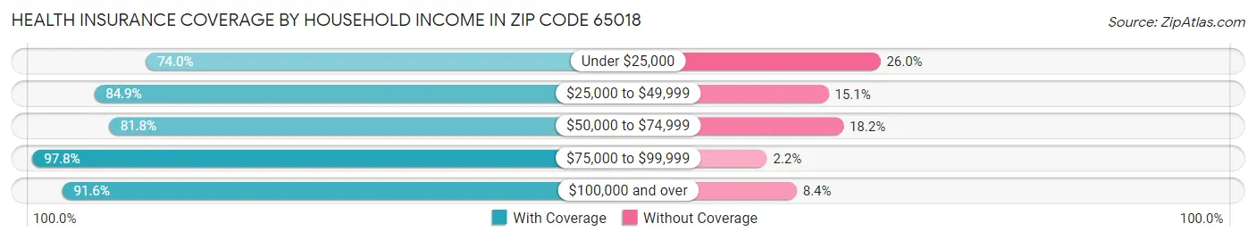 Health Insurance Coverage by Household Income in Zip Code 65018