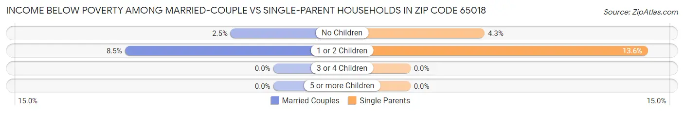 Income Below Poverty Among Married-Couple vs Single-Parent Households in Zip Code 65018