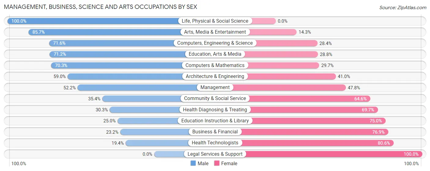 Management, Business, Science and Arts Occupations by Sex in Zip Code 65018