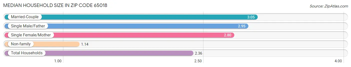 Median Household Size in Zip Code 65018