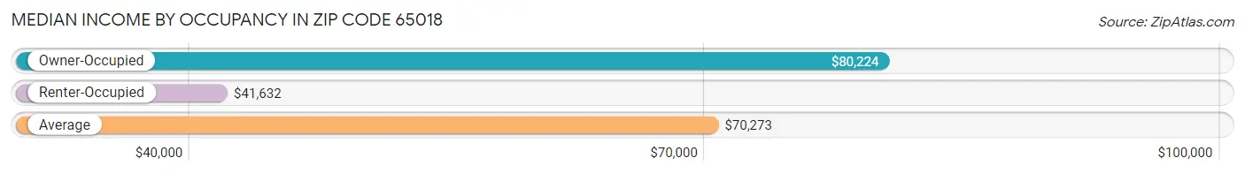 Median Income by Occupancy in Zip Code 65018