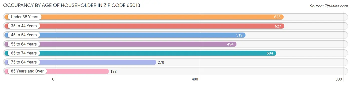 Occupancy by Age of Householder in Zip Code 65018