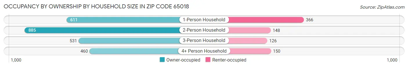 Occupancy by Ownership by Household Size in Zip Code 65018