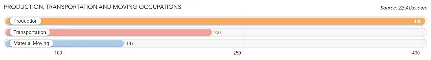 Production, Transportation and Moving Occupations in Zip Code 65018