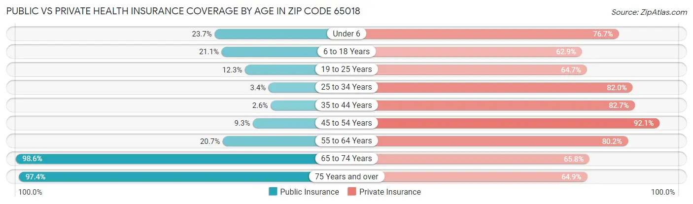 Public vs Private Health Insurance Coverage by Age in Zip Code 65018