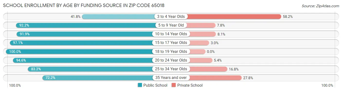 School Enrollment by Age by Funding Source in Zip Code 65018