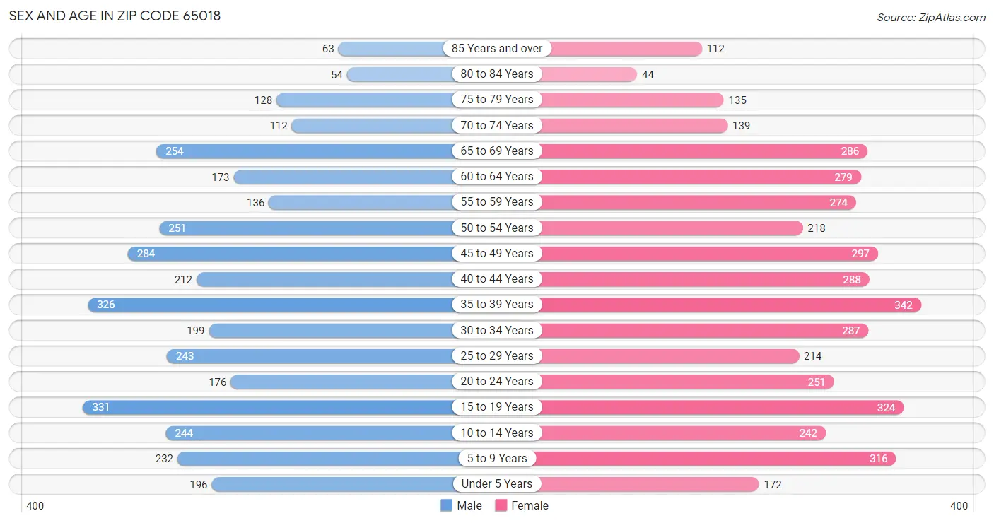 Sex and Age in Zip Code 65018