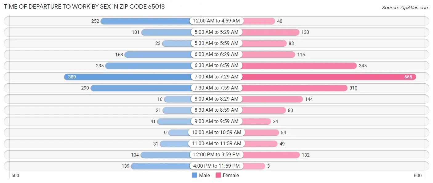 Time of Departure to Work by Sex in Zip Code 65018