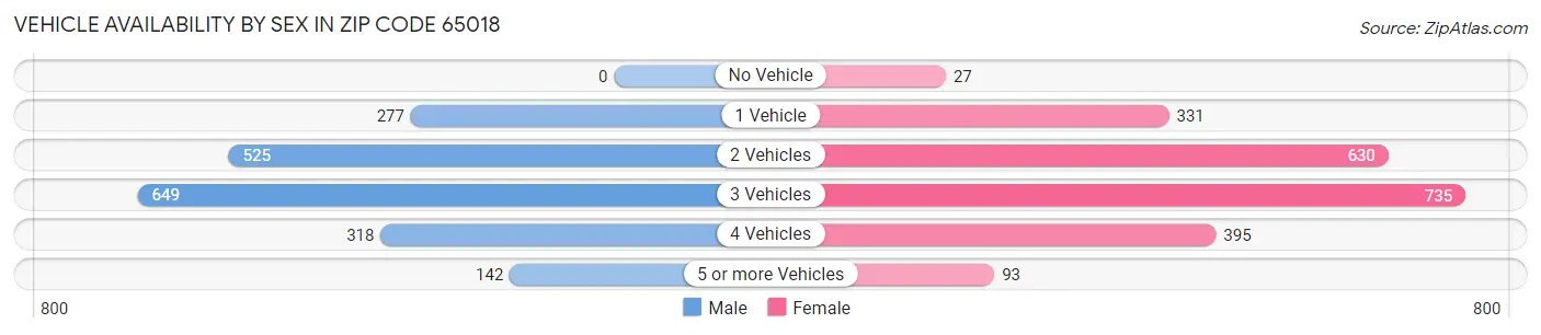 Vehicle Availability by Sex in Zip Code 65018