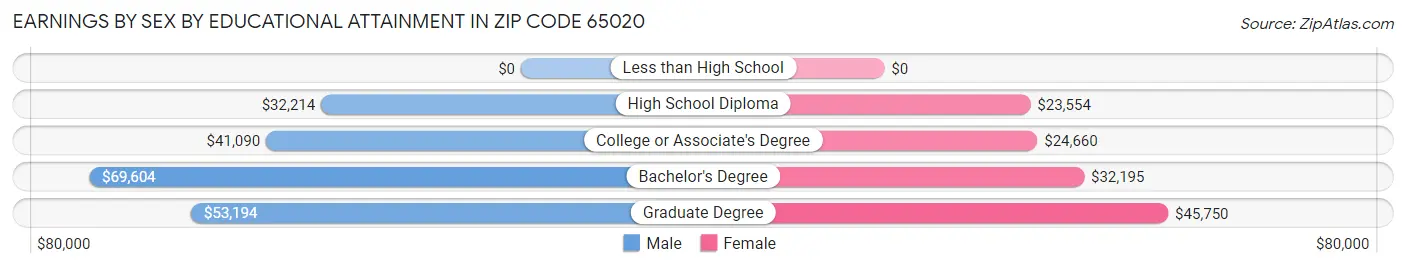 Earnings by Sex by Educational Attainment in Zip Code 65020