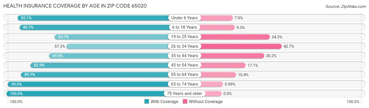 Health Insurance Coverage by Age in Zip Code 65020
