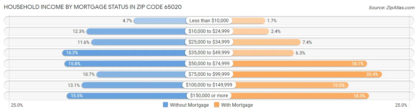 Household Income by Mortgage Status in Zip Code 65020