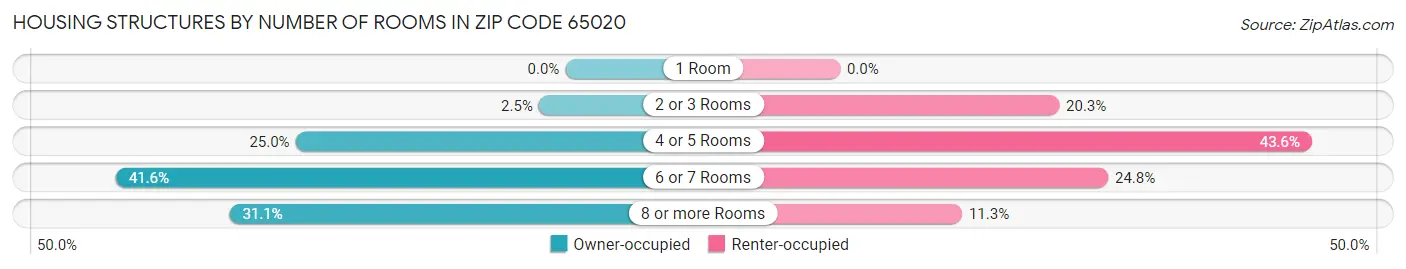 Housing Structures by Number of Rooms in Zip Code 65020