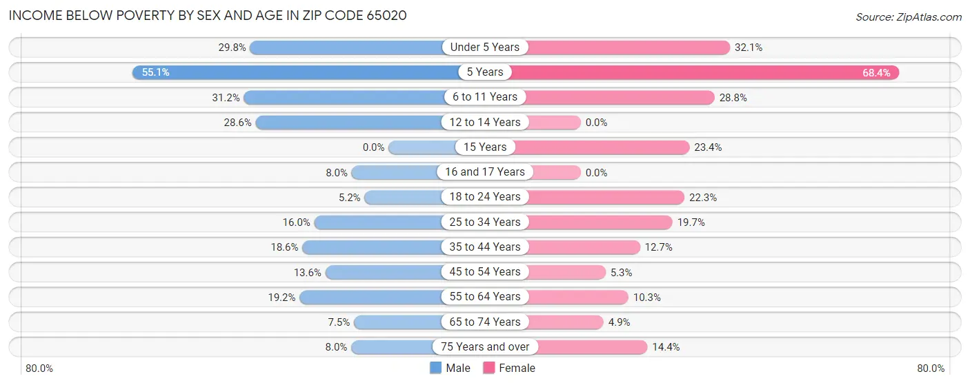 Income Below Poverty by Sex and Age in Zip Code 65020