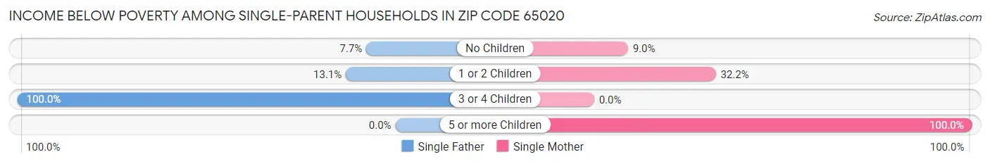 Income Below Poverty Among Single-Parent Households in Zip Code 65020