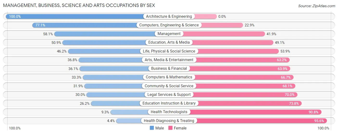 Management, Business, Science and Arts Occupations by Sex in Zip Code 65020