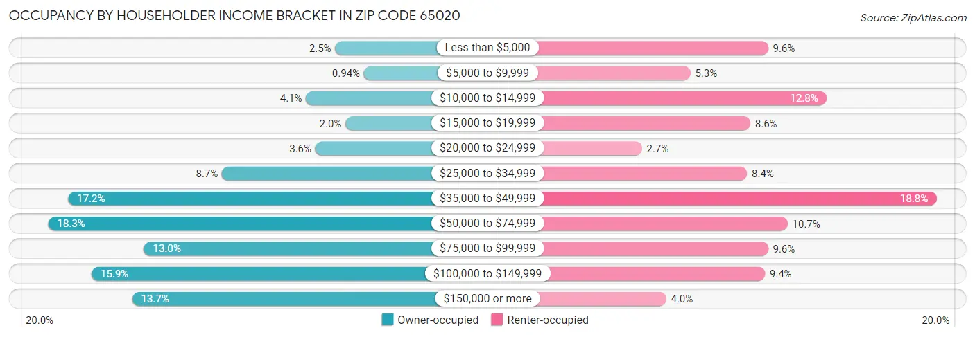 Occupancy by Householder Income Bracket in Zip Code 65020