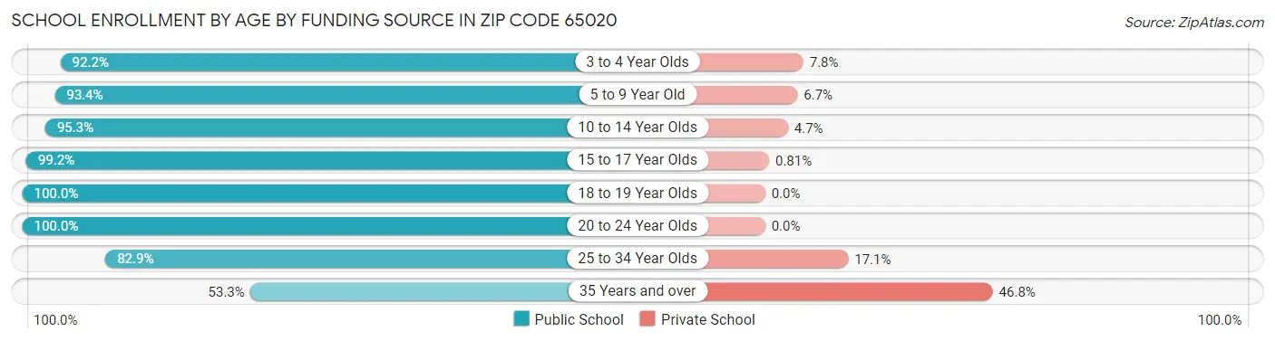 School Enrollment by Age by Funding Source in Zip Code 65020