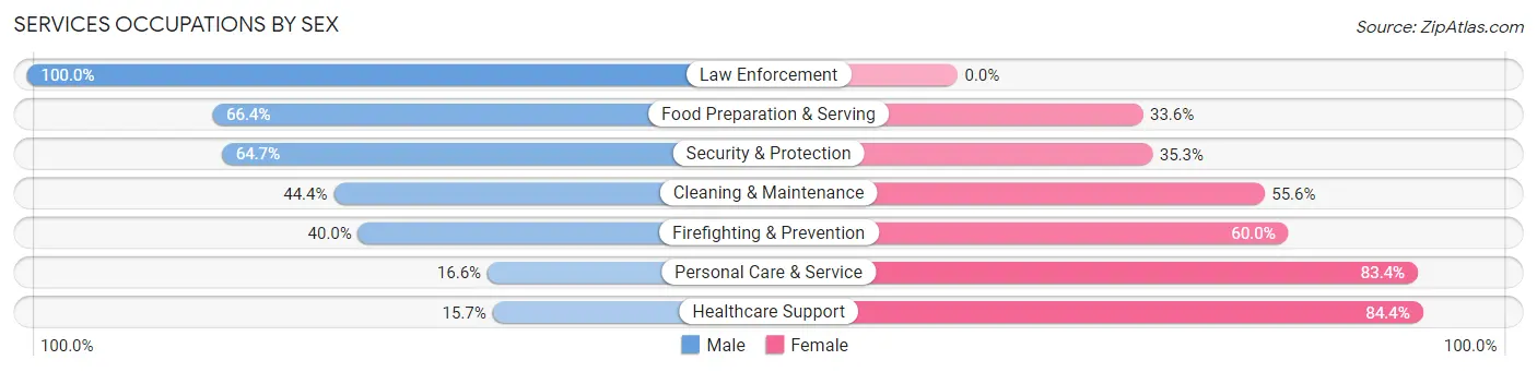 Services Occupations by Sex in Zip Code 65020