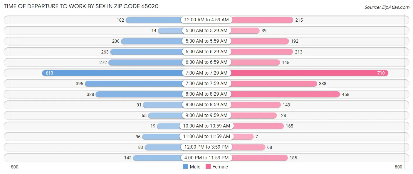 Time of Departure to Work by Sex in Zip Code 65020