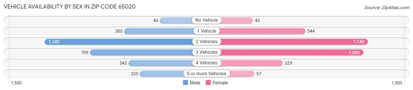 Vehicle Availability by Sex in Zip Code 65020