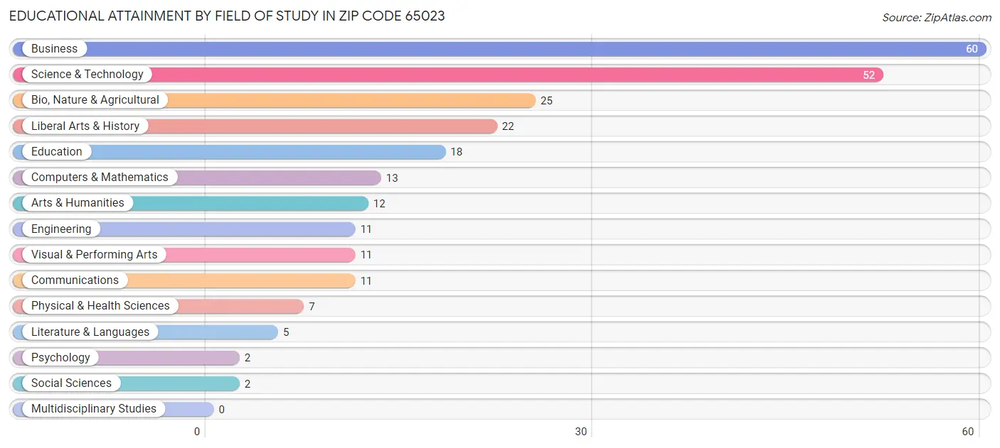 Educational Attainment by Field of Study in Zip Code 65023