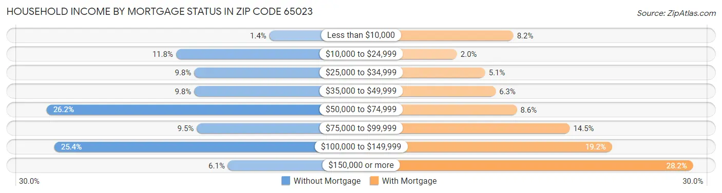 Household Income by Mortgage Status in Zip Code 65023