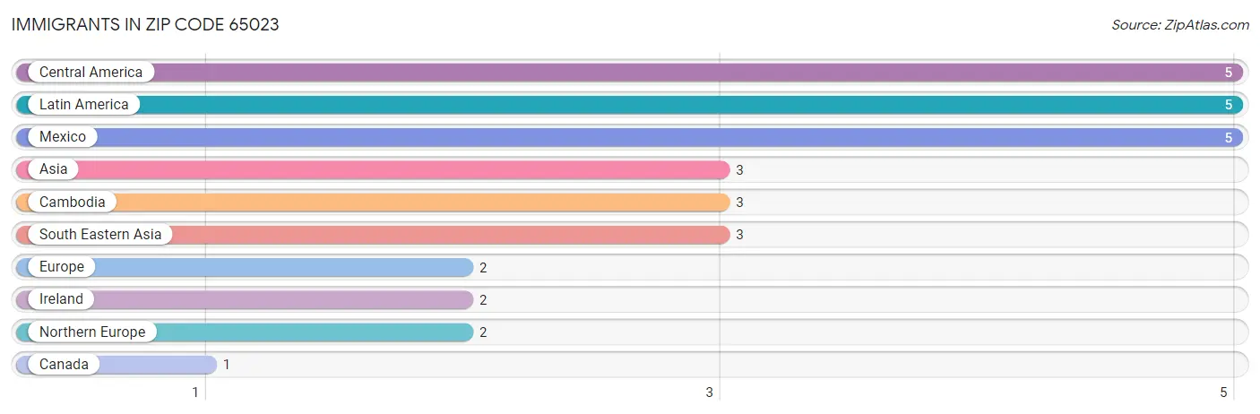 Immigrants in Zip Code 65023