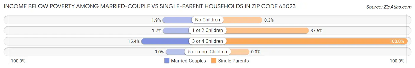 Income Below Poverty Among Married-Couple vs Single-Parent Households in Zip Code 65023