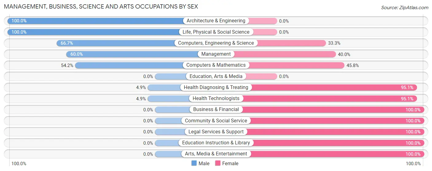 Management, Business, Science and Arts Occupations by Sex in Zip Code 65023