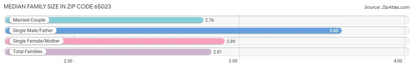 Median Family Size in Zip Code 65023