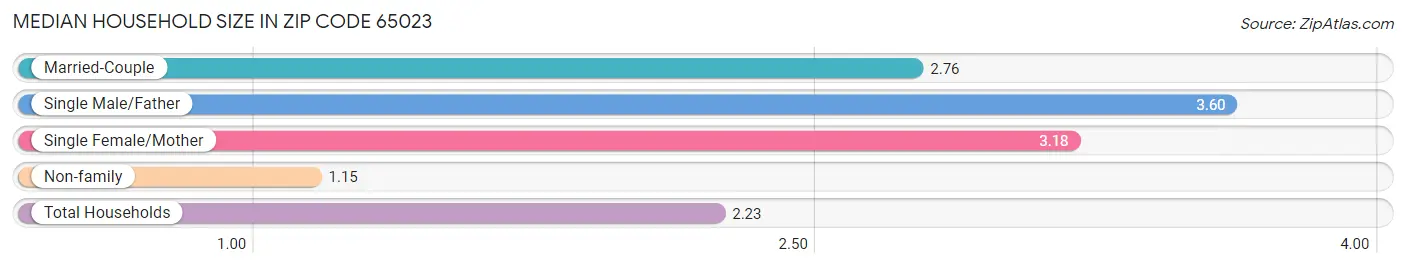 Median Household Size in Zip Code 65023